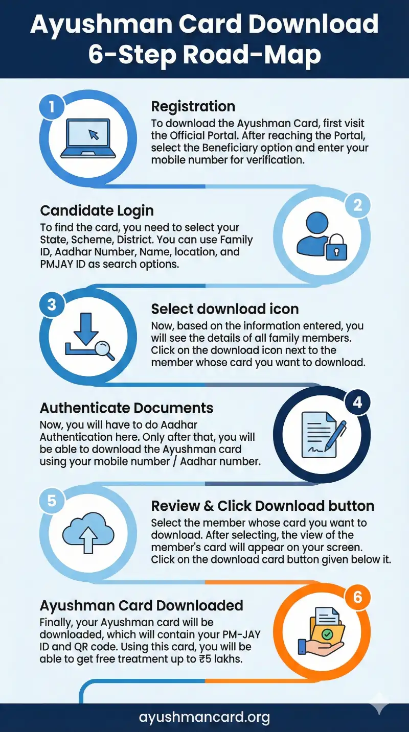 Ayushman card download steps