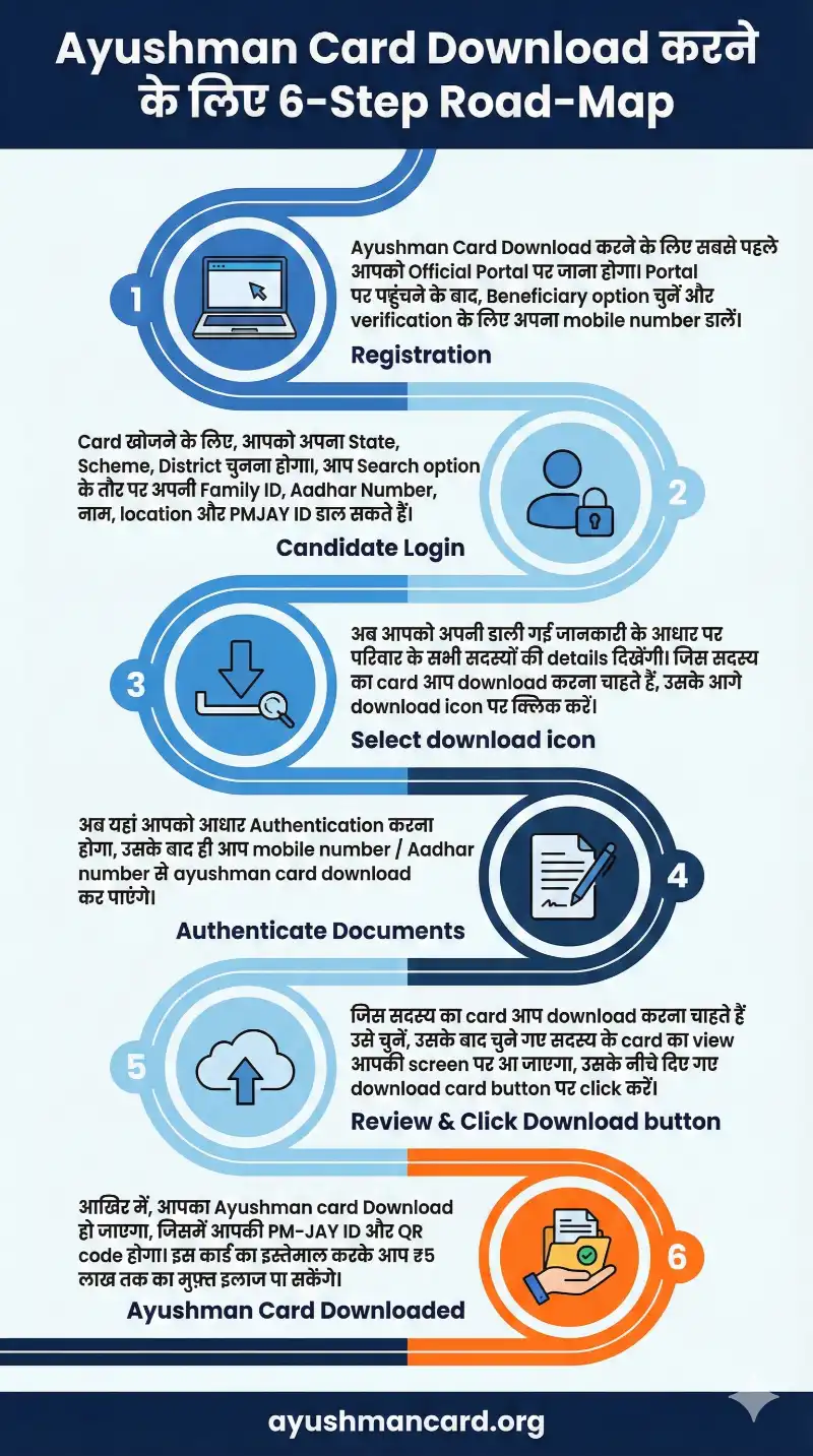 Ayushman card online apply road map